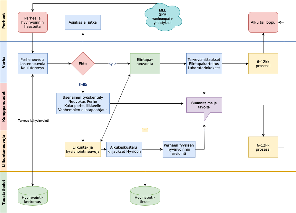 Perheet prosessikuvaus Avaa perheiden palvelukaavio